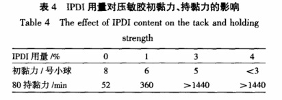IPDI用量對(duì)壓敏膠初粘力、持黏力的影響